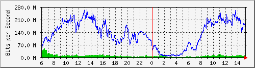 192.168.220.220_ethernet_2_48 Traffic Graph