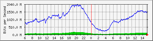 192.168.220.220_ethernet_2_49 Traffic Graph