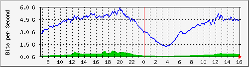 192.168.220.220_ethernet_2_5 Traffic Graph