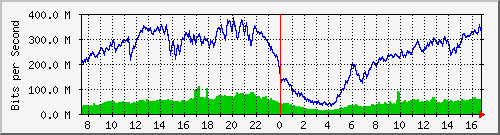 192.168.220.220_ethernet_2_50 Traffic Graph