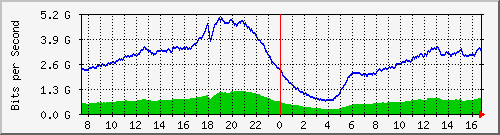 192.168.220.220_ethernet_2_51 Traffic Graph