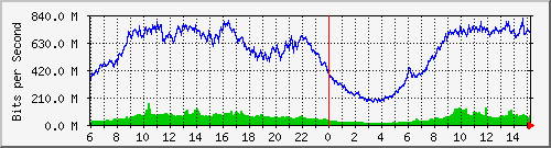 192.168.220.220_ethernet_2_53 Traffic Graph