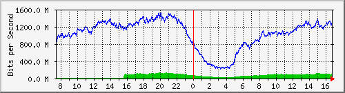 192.168.220.220_ethernet_2_54 Traffic Graph