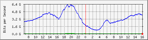 192.168.220.220_ethernet_2_55 Traffic Graph