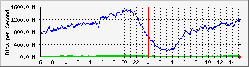 192.168.220.220_ethernet_2_56 Traffic Graph