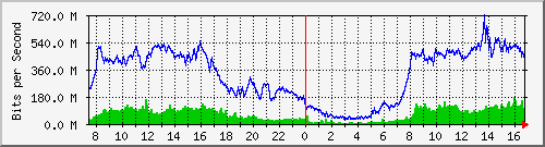 192.168.220.220_ethernet_2_57 Traffic Graph