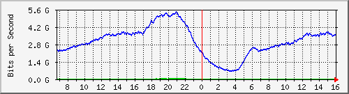 192.168.220.220_ethernet_2_58 Traffic Graph