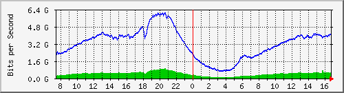 192.168.220.220_ethernet_2_59 Traffic Graph