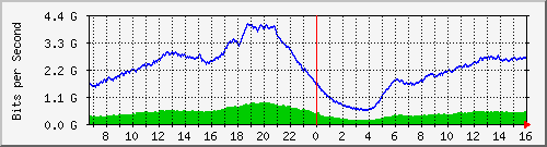 192.168.220.220_ethernet_2_6 Traffic Graph