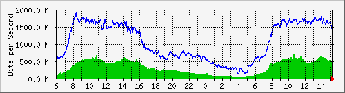 192.168.220.220_ethernet_2_60 Traffic Graph