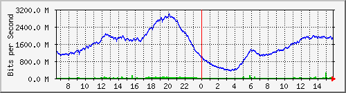 192.168.220.220_ethernet_2_61 Traffic Graph