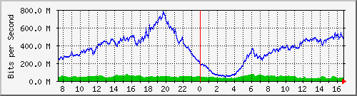 192.168.220.220_ethernet_2_62 Traffic Graph