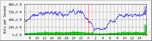 192.168.220.220_ethernet_2_63 Traffic Graph