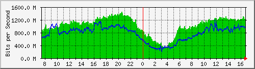 192.168.220.220_ethernet_2_64 Traffic Graph