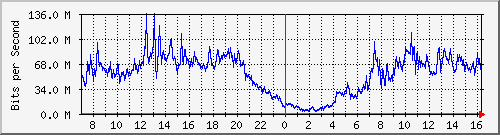 192.168.220.220_ethernet_2_65 Traffic Graph