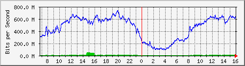 192.168.220.220_ethernet_2_66 Traffic Graph