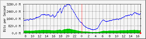 192.168.220.220_ethernet_2_67 Traffic Graph