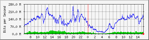 192.168.220.220_ethernet_2_68 Traffic Graph