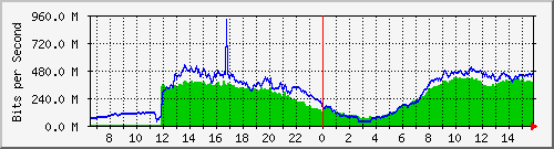 192.168.220.220_ethernet_2_69 Traffic Graph