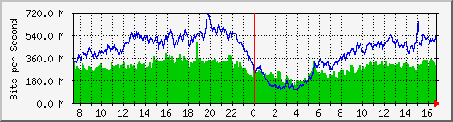 192.168.220.220_ethernet_2_7 Traffic Graph