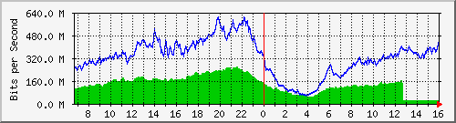 192.168.220.220_ethernet_2_70 Traffic Graph