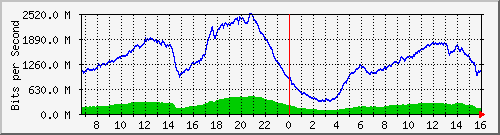 192.168.220.220_ethernet_2_71 Traffic Graph