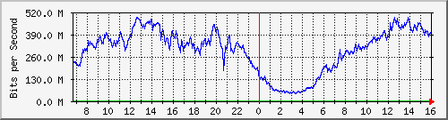 192.168.220.220_ethernet_2_72 Traffic Graph