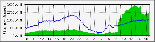 192.168.220.220_ethernet_2_8 Traffic Graph