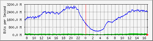 192.168.220.220_ethernet_2_9 Traffic Graph