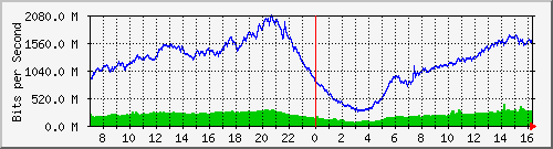 192.168.220.220_ethernet_3_1 Traffic Graph