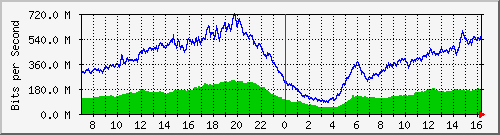 192.168.220.220_ethernet_3_10 Traffic Graph