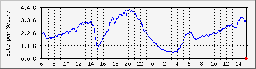 192.168.220.220_ethernet_3_11 Traffic Graph