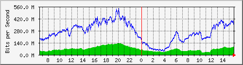 192.168.220.220_ethernet_3_12 Traffic Graph