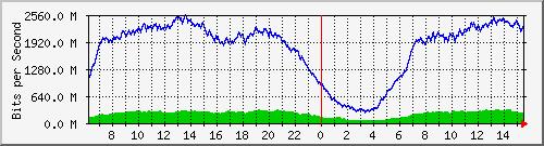 192.168.220.220_ethernet_3_13 Traffic Graph