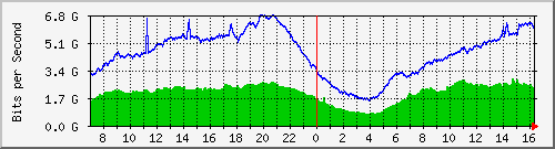 192.168.220.220_ethernet_3_14 Traffic Graph