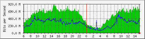 192.168.220.220_ethernet_3_15 Traffic Graph