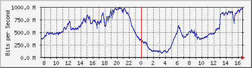 192.168.220.220_ethernet_3_16 Traffic Graph