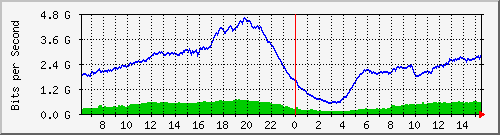 192.168.220.220_ethernet_3_17 Traffic Graph