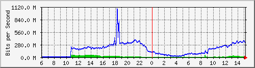 192.168.220.220_ethernet_3_18 Traffic Graph