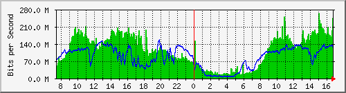 192.168.220.220_ethernet_3_19 Traffic Graph