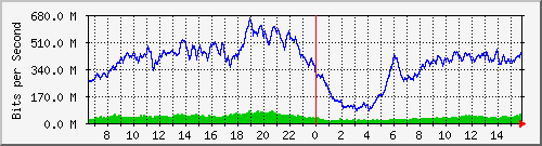 192.168.220.220_ethernet_3_2 Traffic Graph