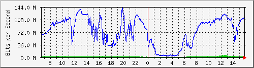 192.168.220.220_ethernet_3_20 Traffic Graph