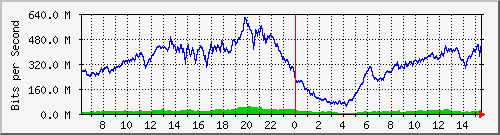 192.168.220.220_ethernet_3_21 Traffic Graph