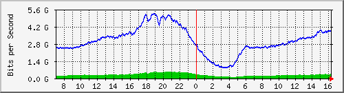 192.168.220.220_ethernet_3_22 Traffic Graph