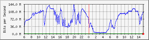 192.168.220.220_ethernet_3_23 Traffic Graph