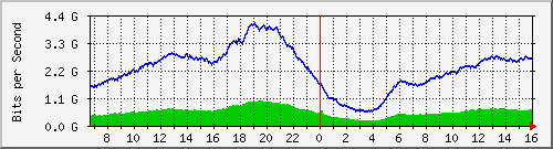 192.168.220.220_ethernet_3_24 Traffic Graph