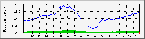 192.168.220.220_ethernet_3_25 Traffic Graph