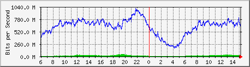 192.168.220.220_ethernet_3_26 Traffic Graph