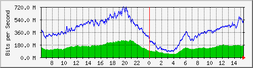 192.168.220.220_ethernet_3_27 Traffic Graph