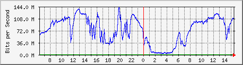 192.168.220.220_ethernet_3_28 Traffic Graph